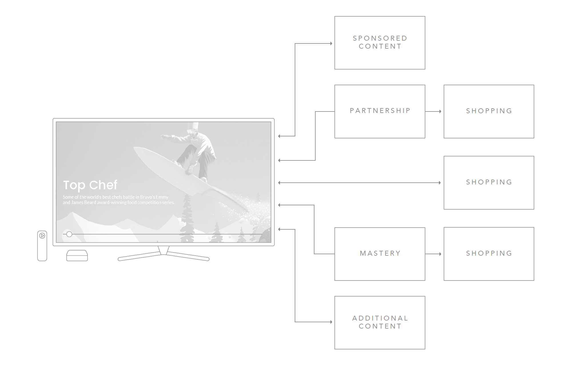 Content ecosystem diagram around a TV show.