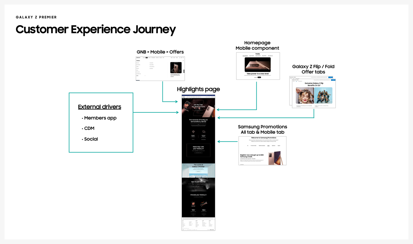 Customer entry journey diagram for Galaxy Z Premier.
